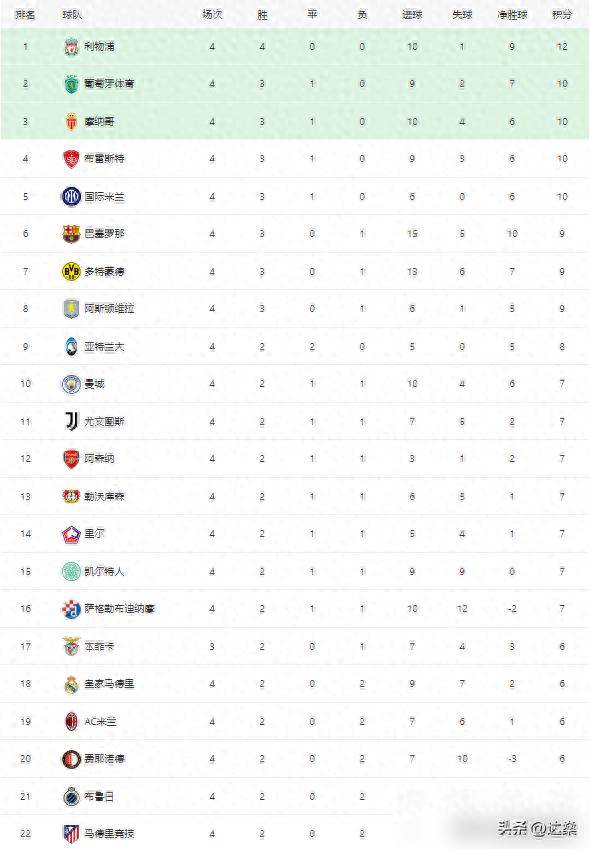欧预赛目前积分榜：德国夺冠潜力大增