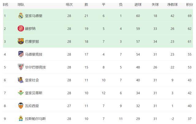 皇马主场击败对手积分领先位置的简单介绍