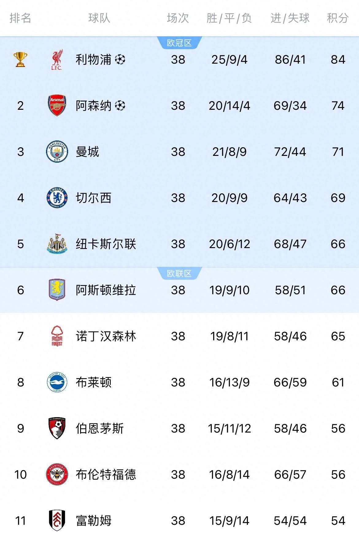 世俱杯冠军-摩纳哥豪取5连胜，稳坐积分榜第一