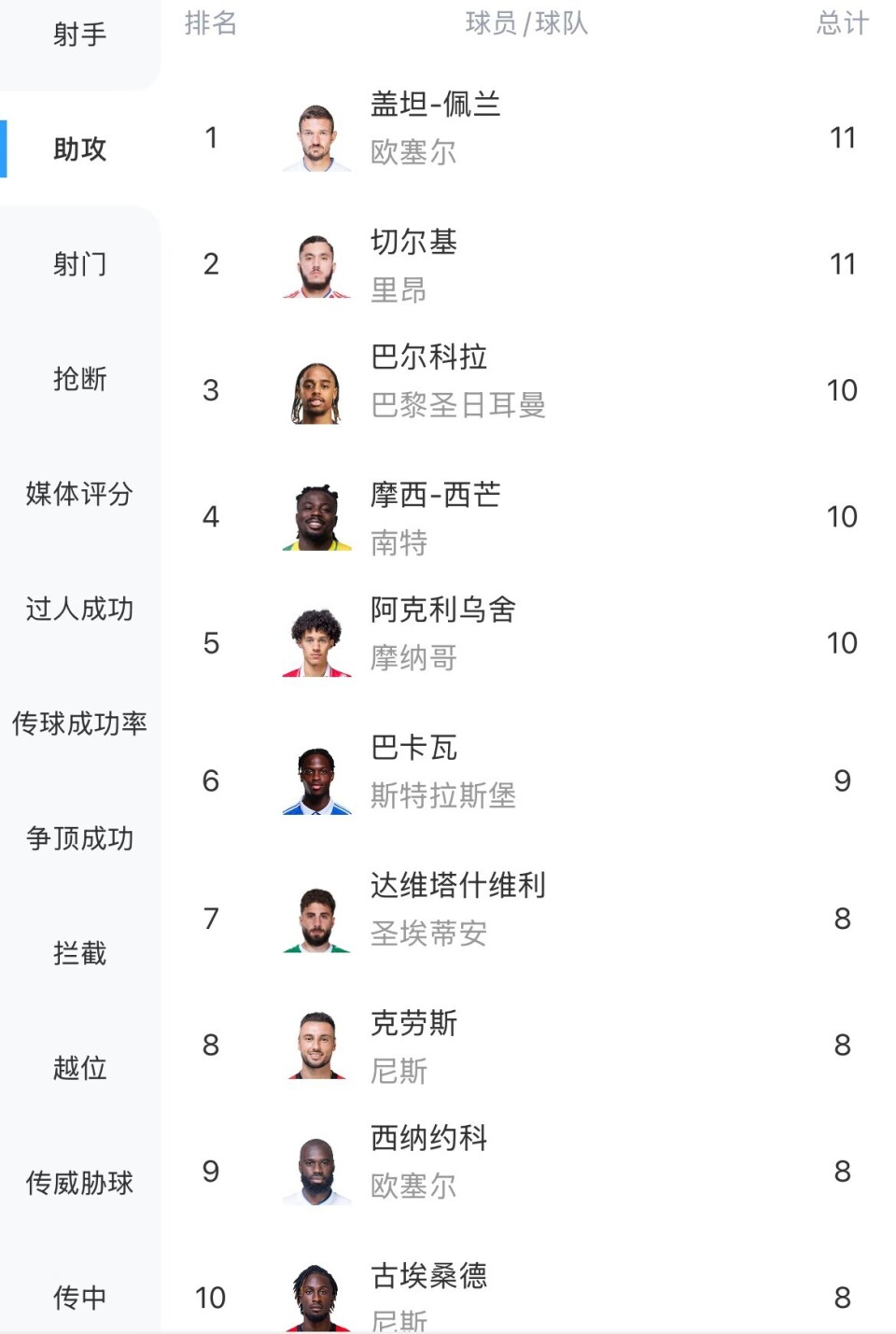 摩纳哥豪取5连胜，稳坐积分榜第一