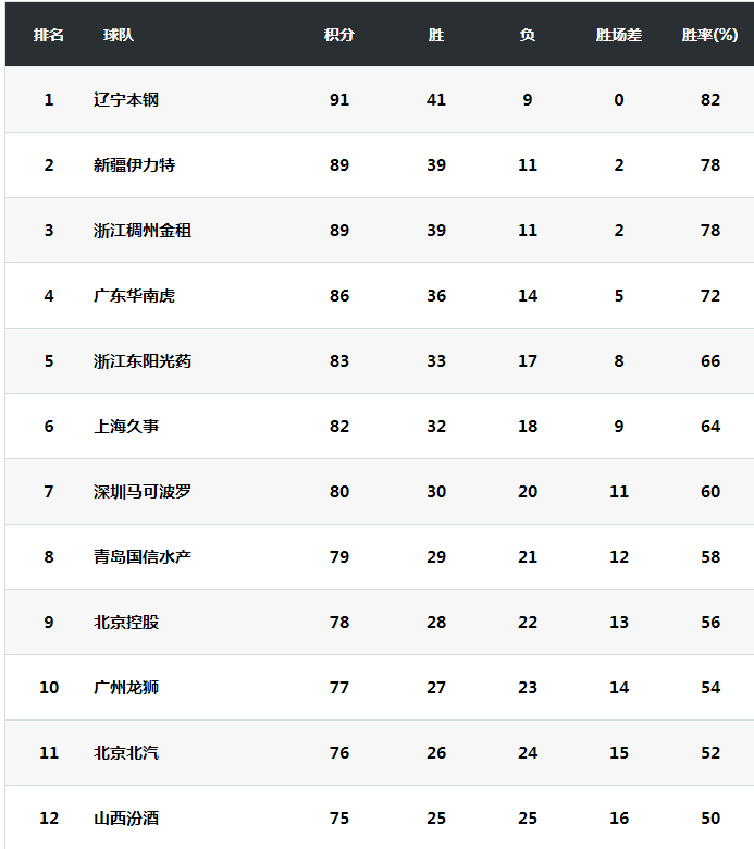 世俱杯-包含CBA联赛强队在积分榜占据领先位置的词条