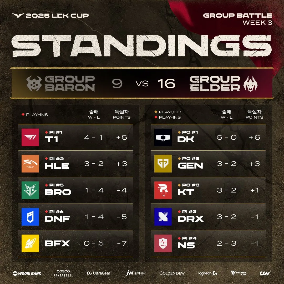 FNC鏖战T1，Viper操刀奇招英雄翻盘宿敌对决四强赛，技惊四座