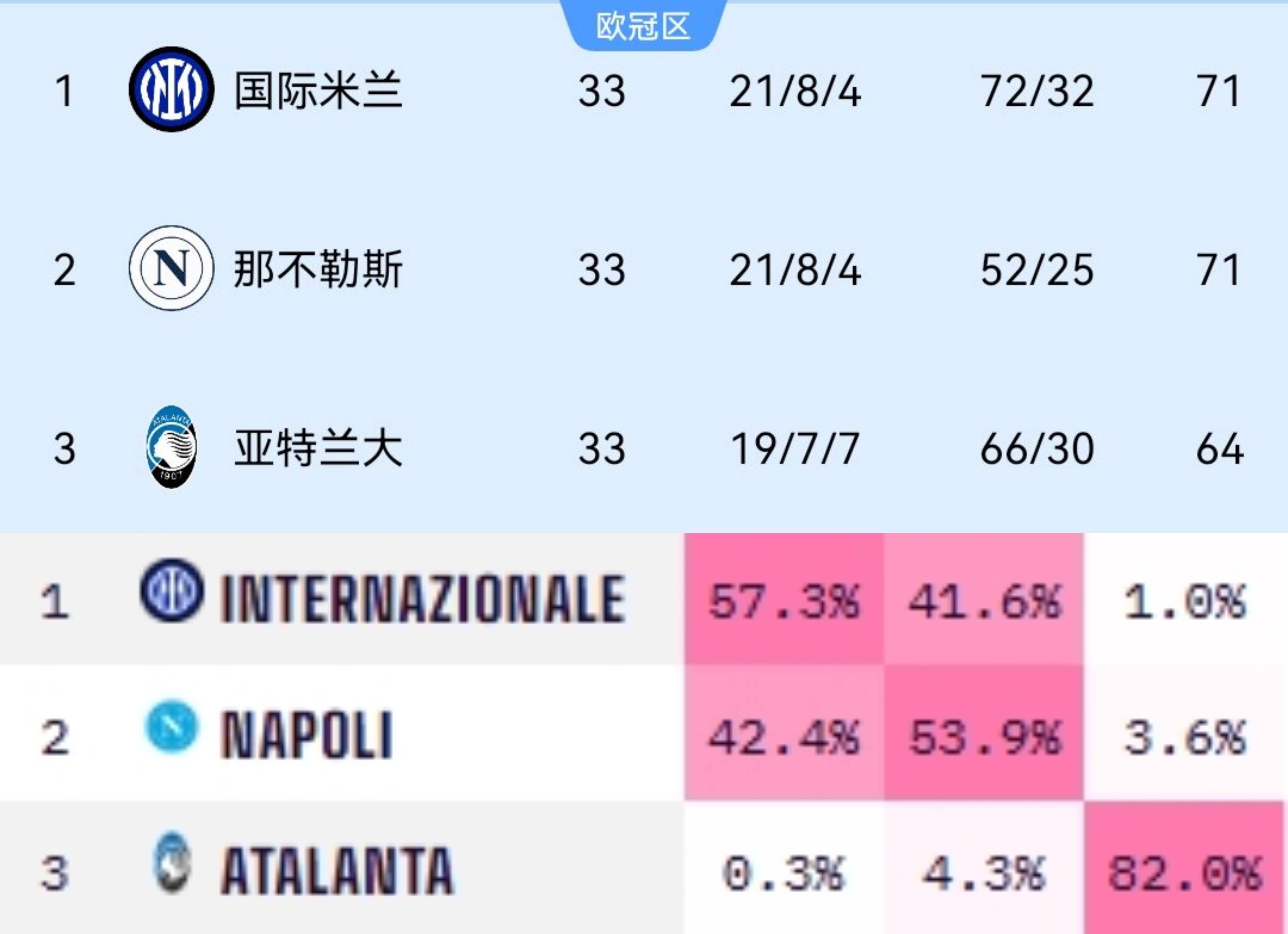 世俱杯-联赛战况激烈，榜首位置频繁更迭