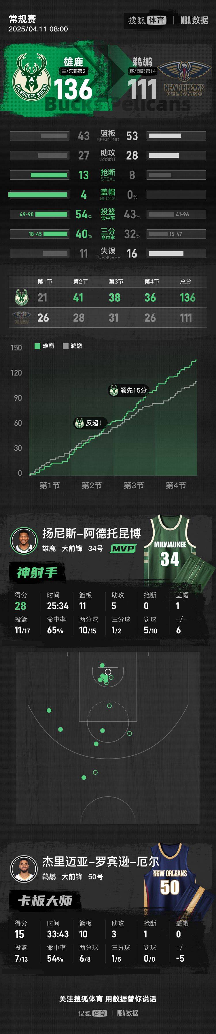 包含雄鹿取得胜利，字母哥全场28分22篮板的词条