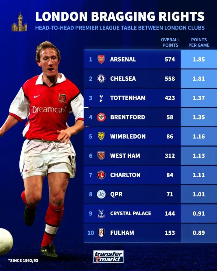 伦敦德比!阿森纳胜切尔西,英超争夺再现惊心动魄的简单介绍 伦敦德比!阿森纳胜切尔西,英超争夺再现惊心动魄的简单介绍